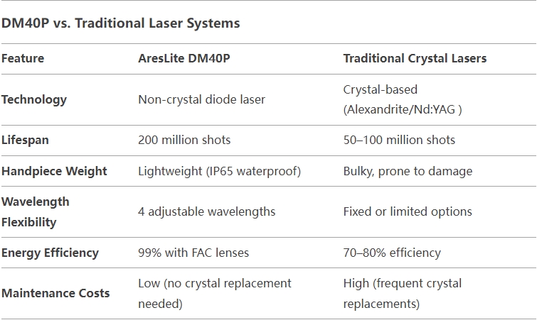 DM40P vs. Traditional Laser Systems
